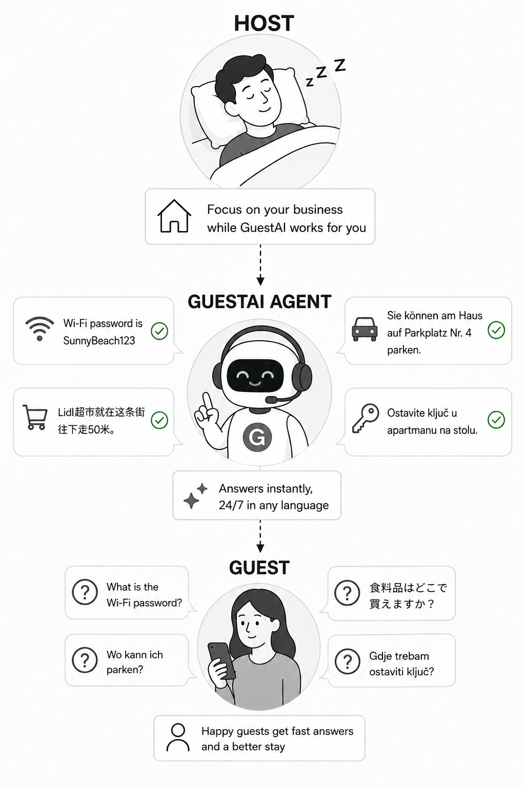 GuestAI answering rental guest questions